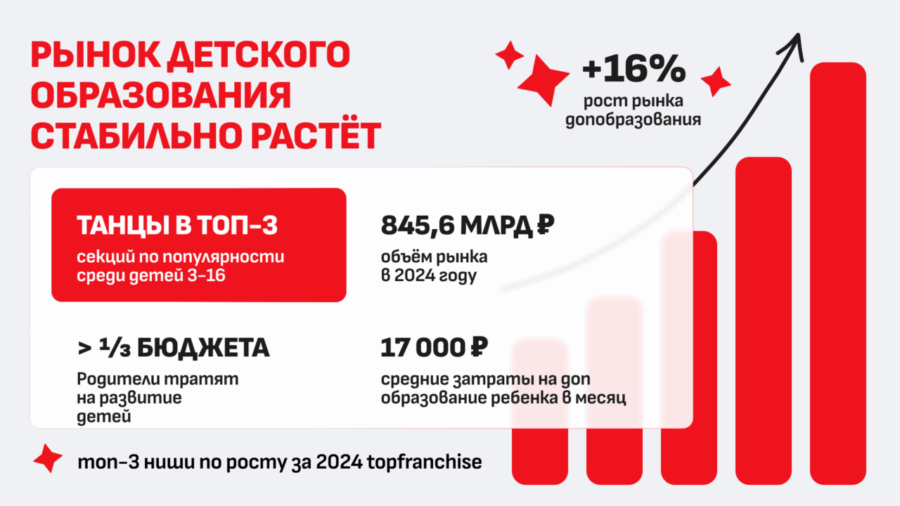 Танцевальная школа Синергия