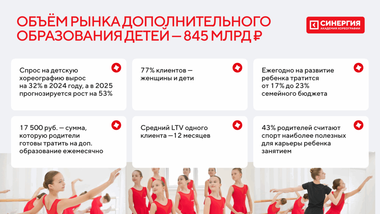 Франшиза детского доп. образования "Синергия"